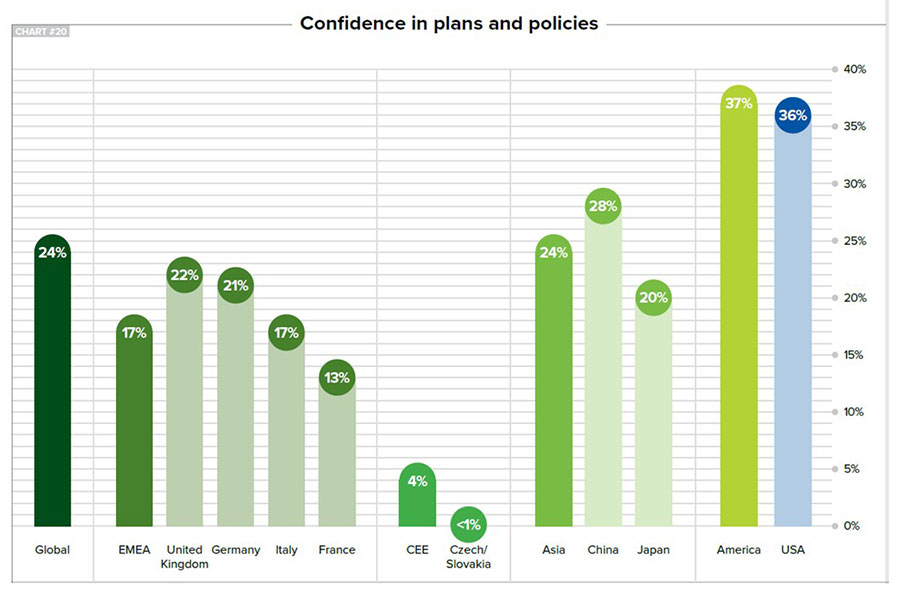 Cofidence in the plans and policies