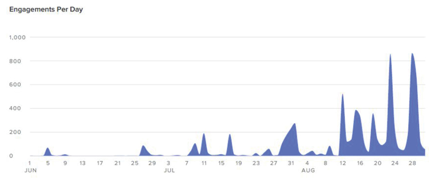 University of Missouri-Kansas City School of Law - Increase in Organic Social Media Engagement