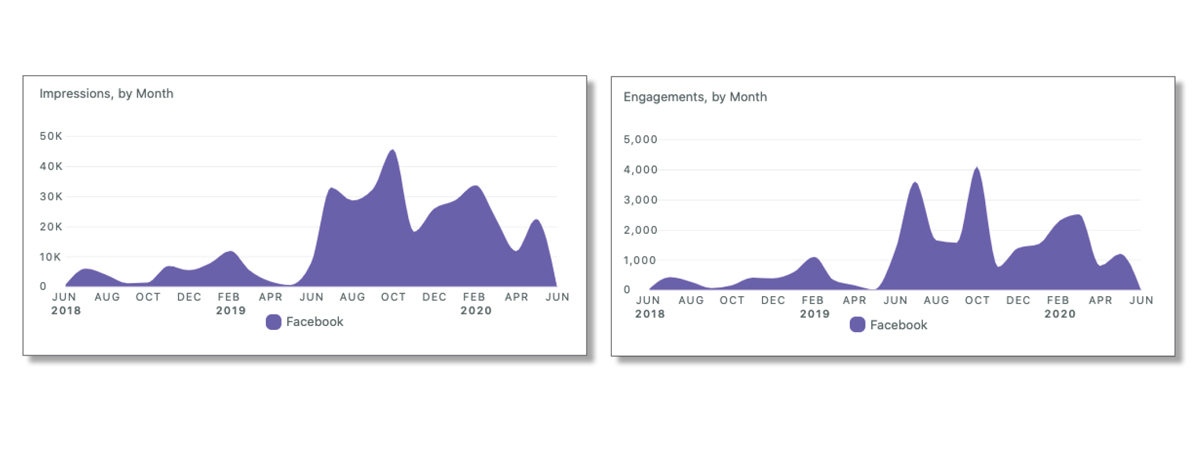 WCA Social Media Results